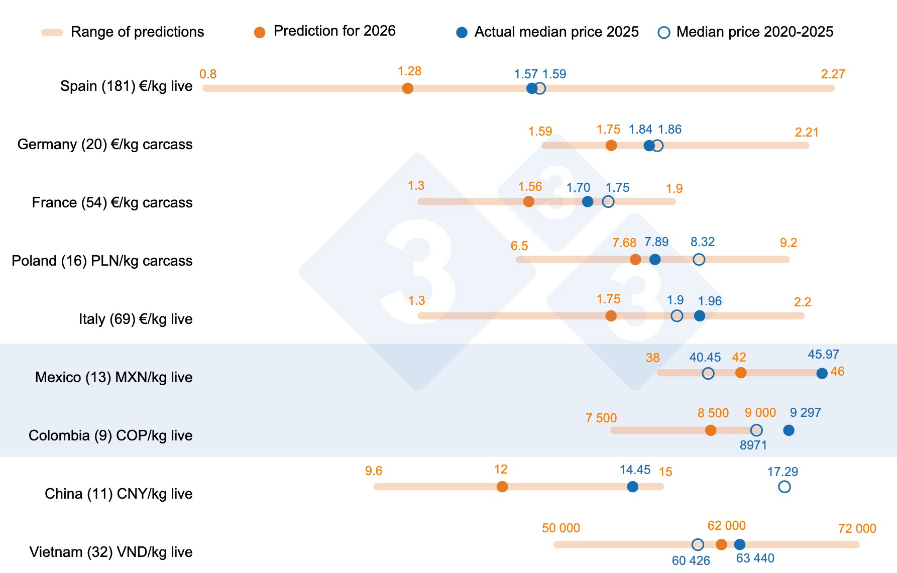 <p>Figure 1. Pig&nbsp;price forecast for 2026: comparison between 333 user predictions and the actual average price in 2025 and during the 2020-2025 period. For each country, the range of responses is shown by the orange bar, where the&nbsp;maximum, minimum, and median values are represented. The actual average price in 2025 and 2020-2025 is indicated by blue dots. The number of data points analyzed for each country is shown in parentheses.</p>

